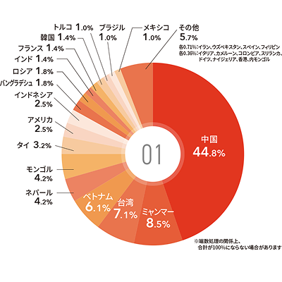 どこの国の出身？