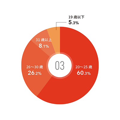 年齢層は？