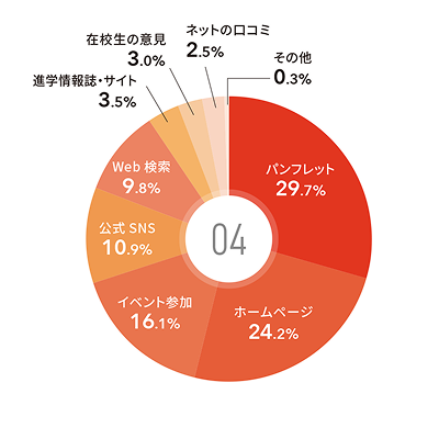 Q.バンタンを知ったきっかけは？