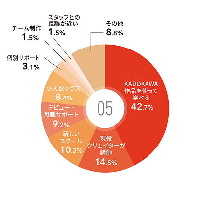 入学の決め手は？