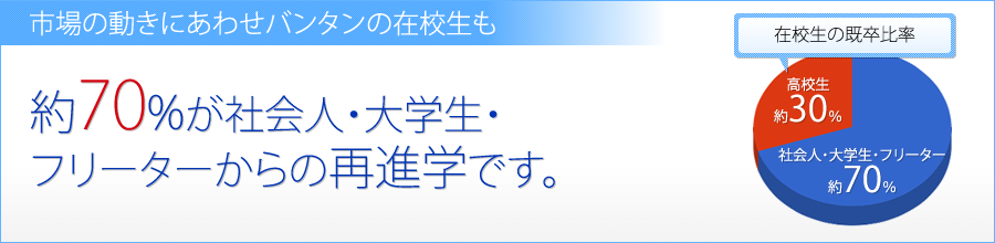 市場の動きにあわせバンタンの在校生も約70%が社会人・大学生・
フリーターからの再進学です。