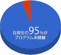 在校生の95％がプログラム未経験