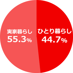 Q.東京に上京して良かった?