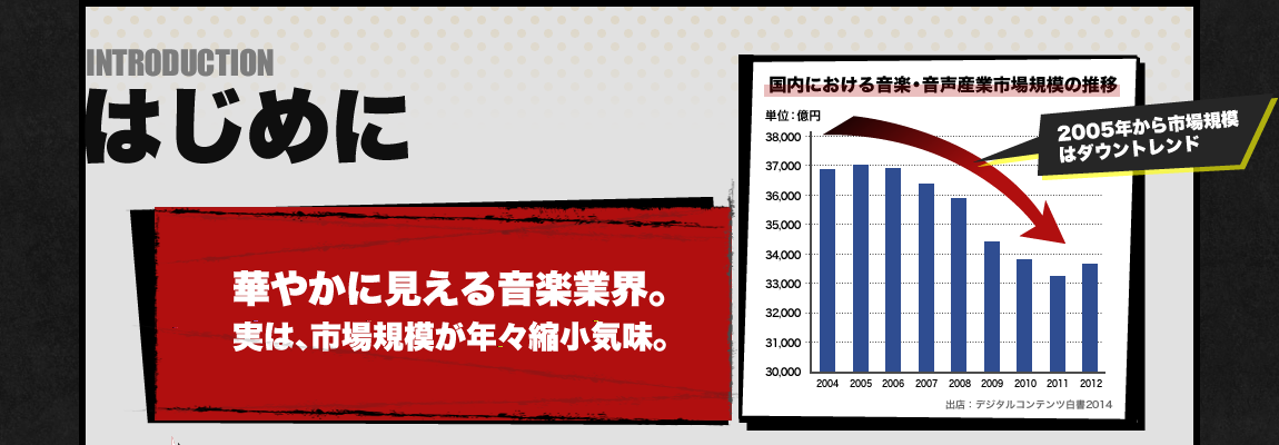 はじめに 華やかに見える音楽業界。実は、市場規模が年々縮小気味。