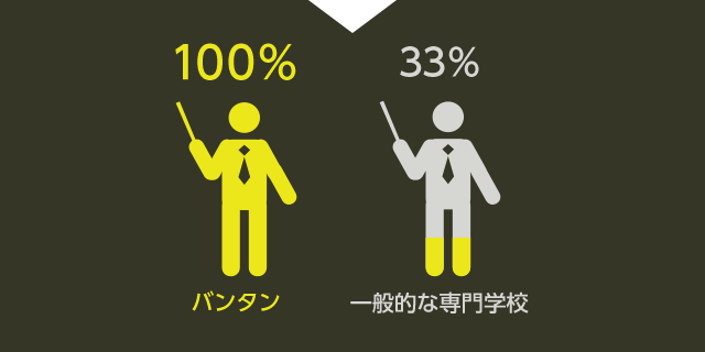 100%プロ講師の画像