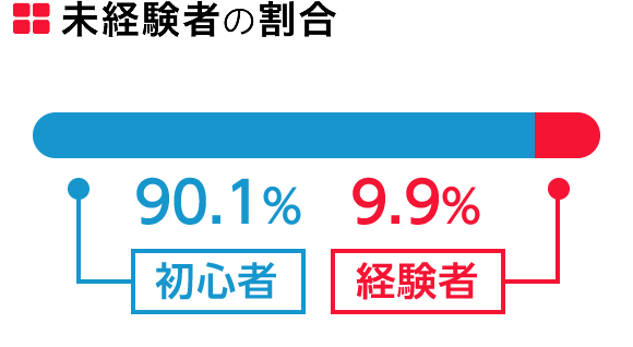 未経験者の割合