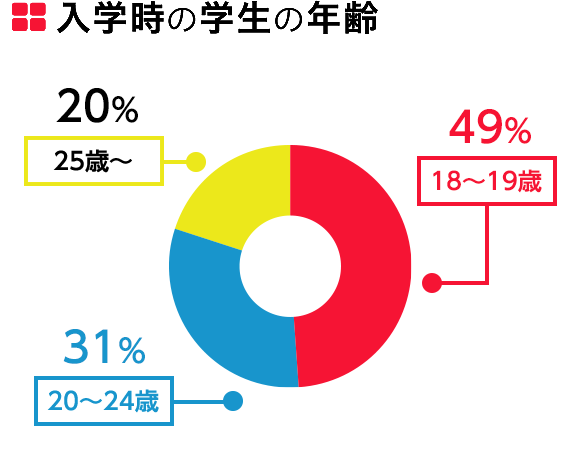 入学時の学生の年齢