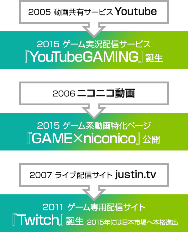 2005 動画共有サービス Youtube → 2015 ゲーム実況配信サービス『YouTubeGAMING』誕生 / 2006 ニコニコ動画 → 2015 ゲーム系動画特化ページ『GAME×niconico』公開 / 2007 ライブ配信サイト justin.tv → 2011 ゲーム専用配信サイト『Twitch』誕生 2015年には日本市場へ本格進出