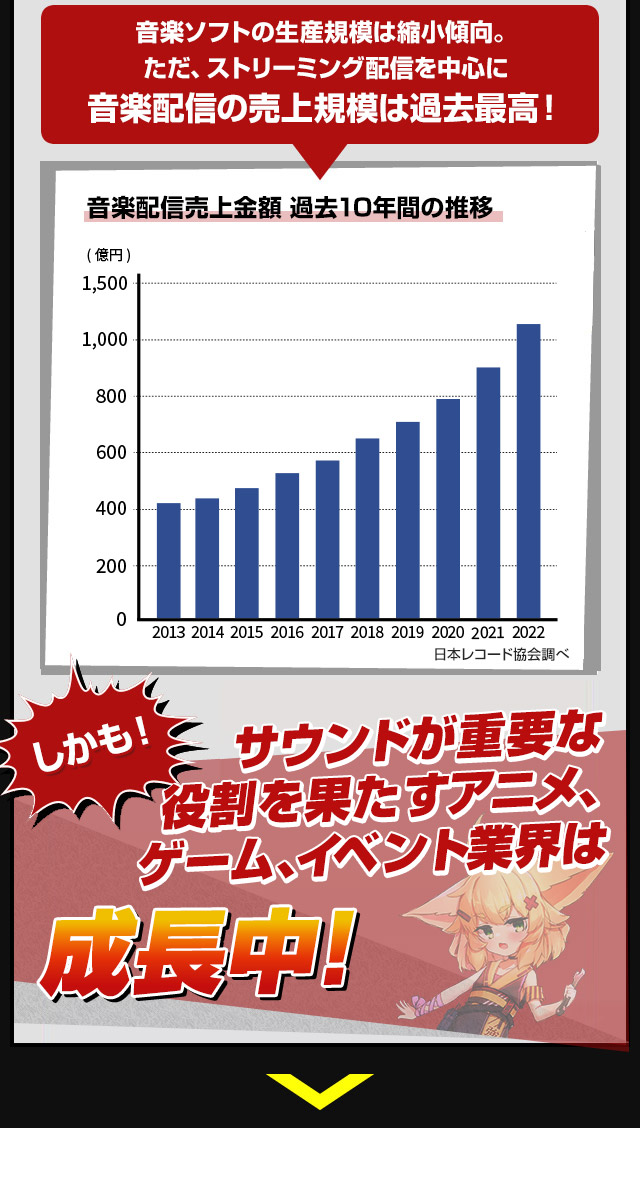 ただし、サウンドが重要な役割を果たすアニメ、ゲーム、イベント業界は成長中!