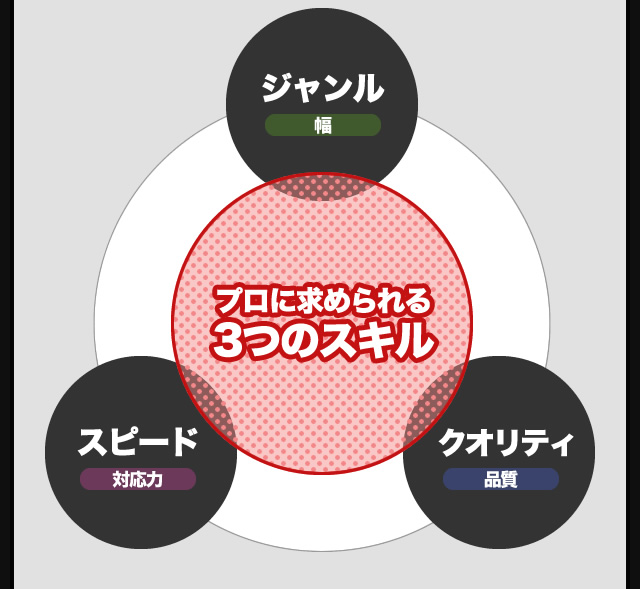 プロに求められる3つのスキル