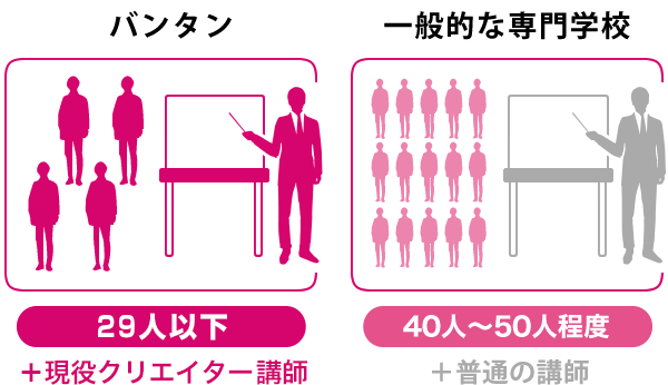 バンタンと一般的な専門学校の比較図版