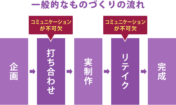 一般的なものづくりの流れ