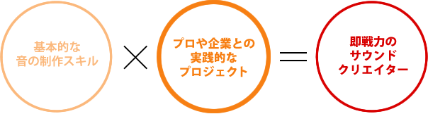 基本的な音の制作スキル × プロや企業との実践的講義 = 即戦力のサウンドクリエイター