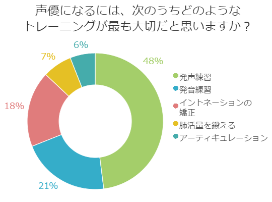 アンケート Vol 10 人気急上昇の仕事 声優になるにはどんなトレーニングが大切 声優専門の学校 バンタンゲームアカデミー アンケート Vol 10 人気急上昇の仕事 声優になるにはどんなトレーニングが大切 声優専門の学校 バンタンゲームアカデミー