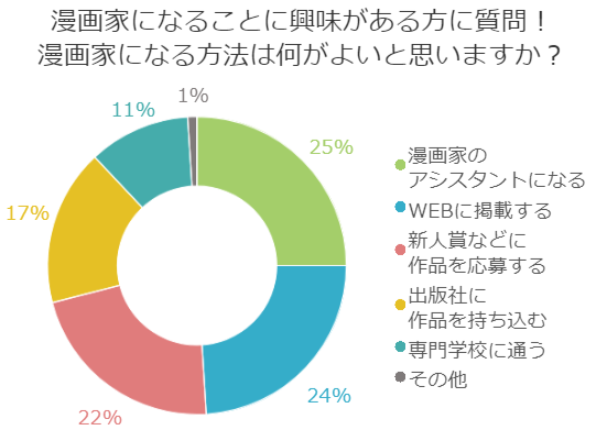 アンケートvol 漫画家になるにはマンガを描いているだけじゃダメ イラスト マンガ専門の学校 バンタンゲームアカデミー